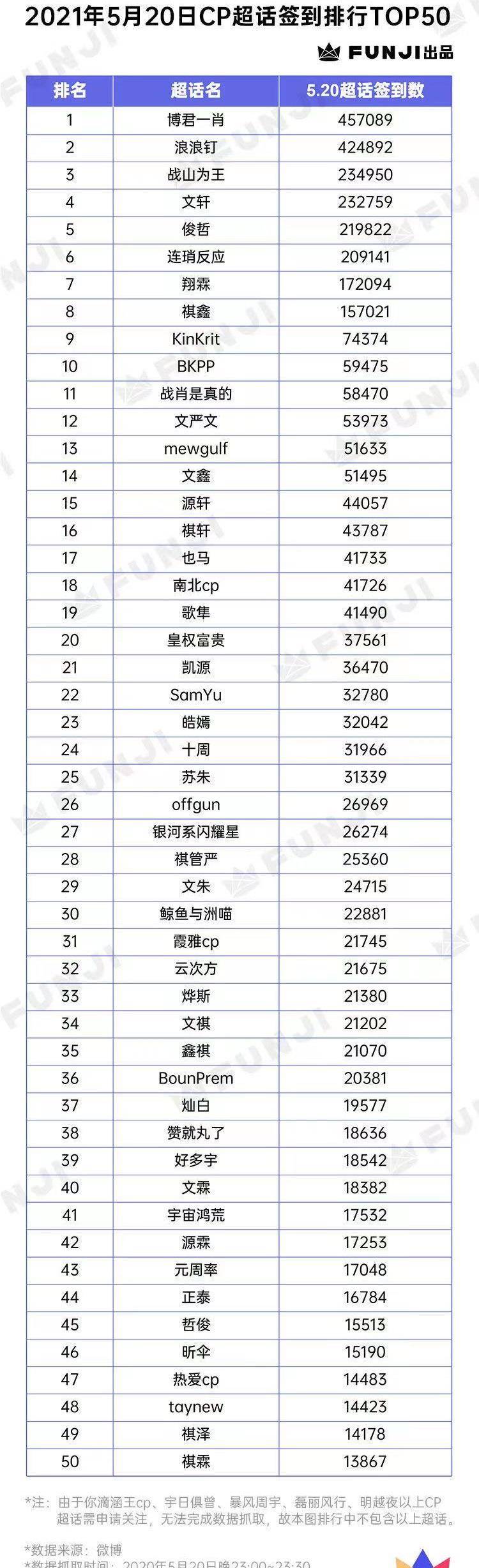 cp调查报告博君一肖最火勋鹿最早凯源最久圆周率是黑马