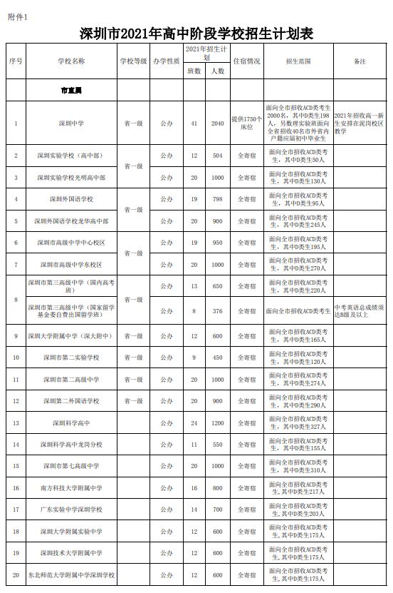 深圳2021年高中招生计划已发布!普高录取率达67%!家长