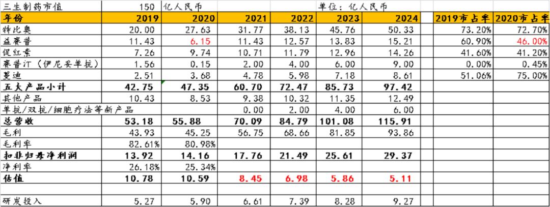 三生制药(1530.hk):逆势营收净利双增,估值极具吸引力