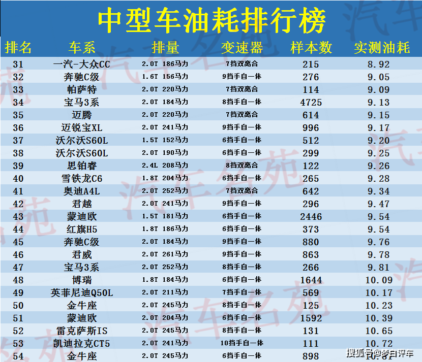最新!中型轿车油耗排名更新:大众包揽前三,亚洲龙比雅阁省油!