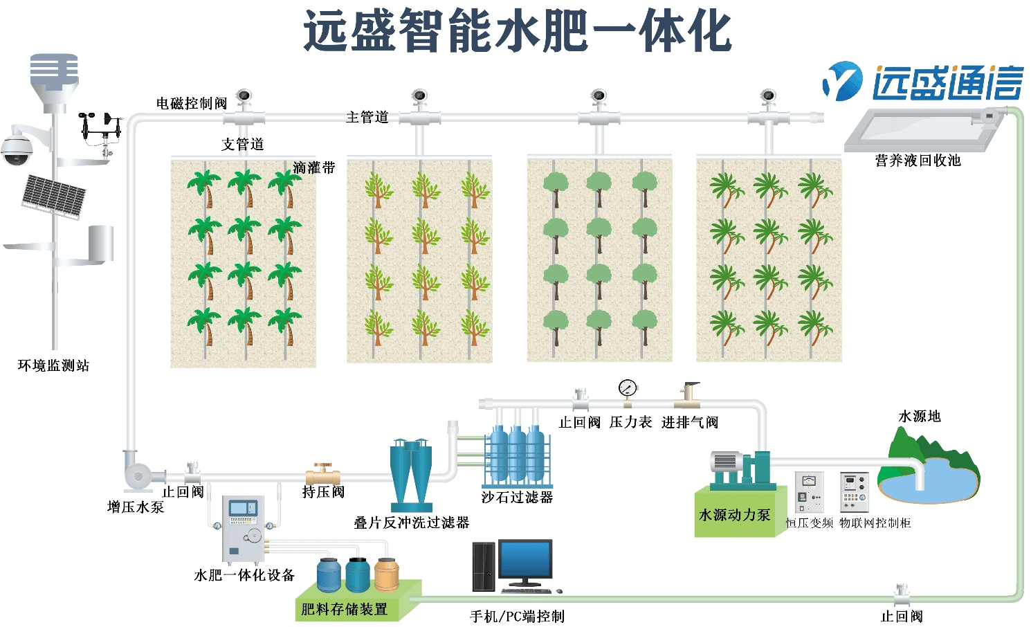 权威解读:了解"水肥一体化技术"的前世今生