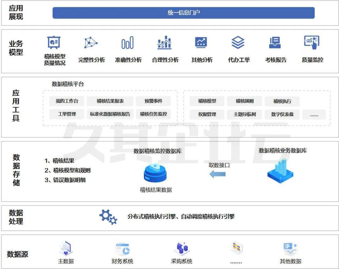 规范,统一的管理支撑系统平台,久其软件承建了分析层的数据分析平台