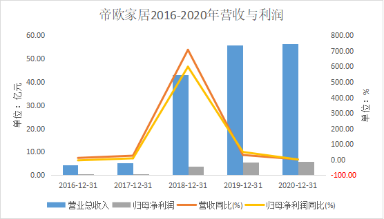 原创避免再融资变化帝欧家居两董事遭立案调查后火速辞职华丽业绩下