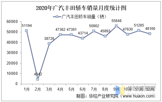 中国汽车工业协会,华经产业研究院整理  2020年广汽丰田轿车销量月度