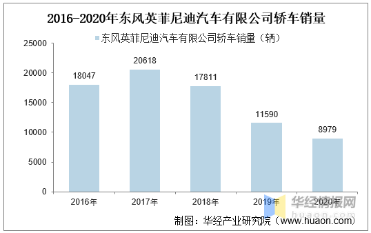 20162020年东风英菲尼迪汽车有限公司轿车产销量情况统计分析
