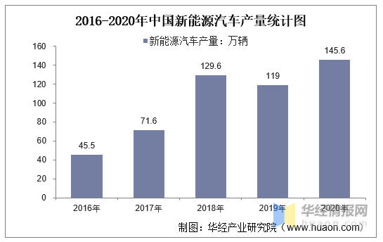 2016-2020年中国新能源汽车产量及月均产量对比分析