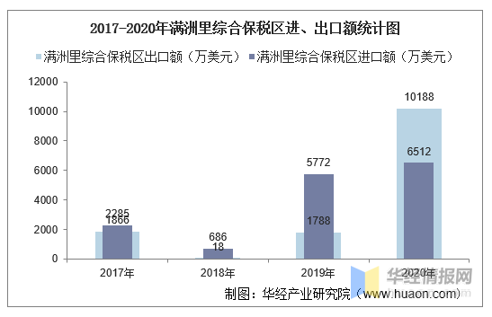 2017-2020年满洲里综合保税区进出口总额,进口额,出口额及差额统计