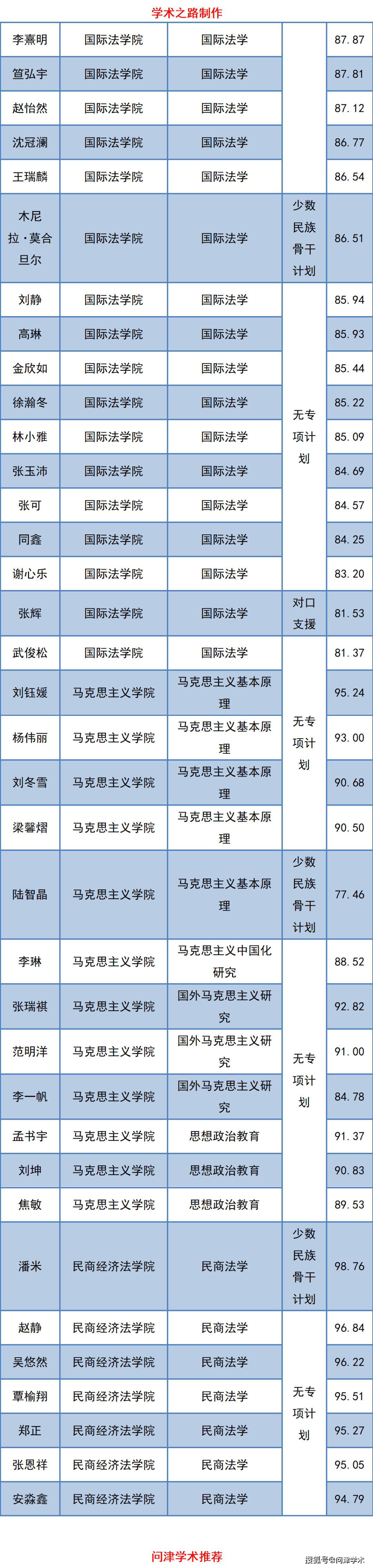 中国政法大学关于公示2021年博士研究生拟录取名单的通知,312人