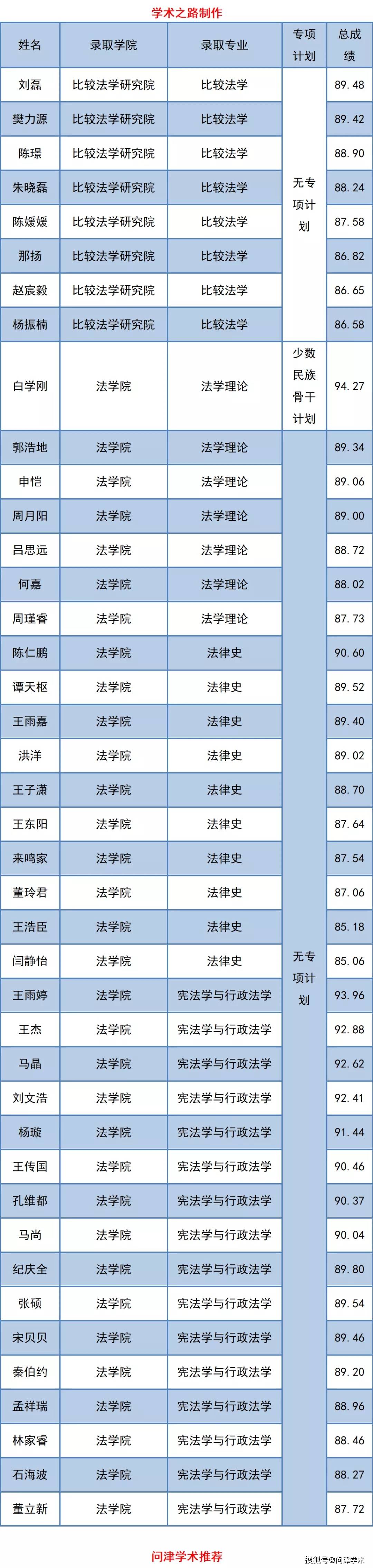 中国政法大学关于公示2021年博士研究生拟录取名单的通知,312人