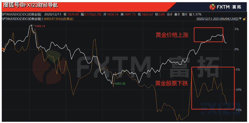 大宗商品猛涨,为什么大宗股票不涨?