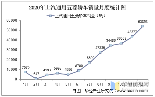 2017-2020年上汽通用五菱轿车产销量,产销差额及各车型产销结构统计