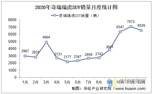 2015-2020年奇瑞瑞虎suv产销量及产销差额统计