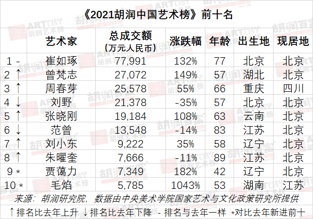 排名前10 的中国艺术家