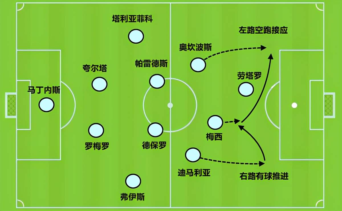 原创解读阿根廷变阵:一场就放弃4222阵型,梅西这样踢进球太难了