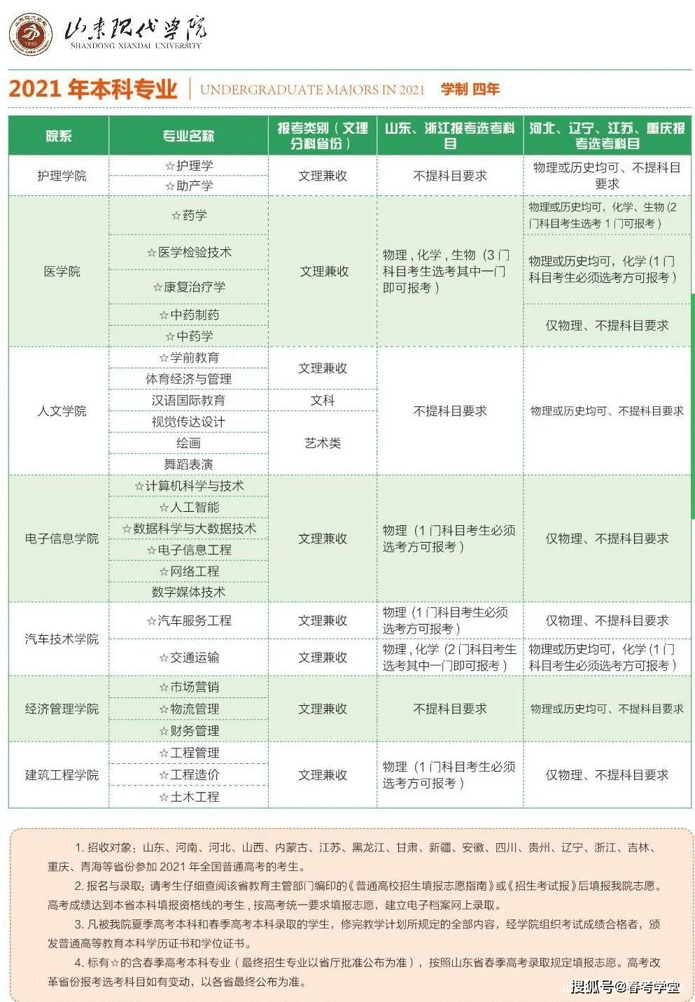 2021年山东现代学院春季高考本科招生专业新增一口腔专业