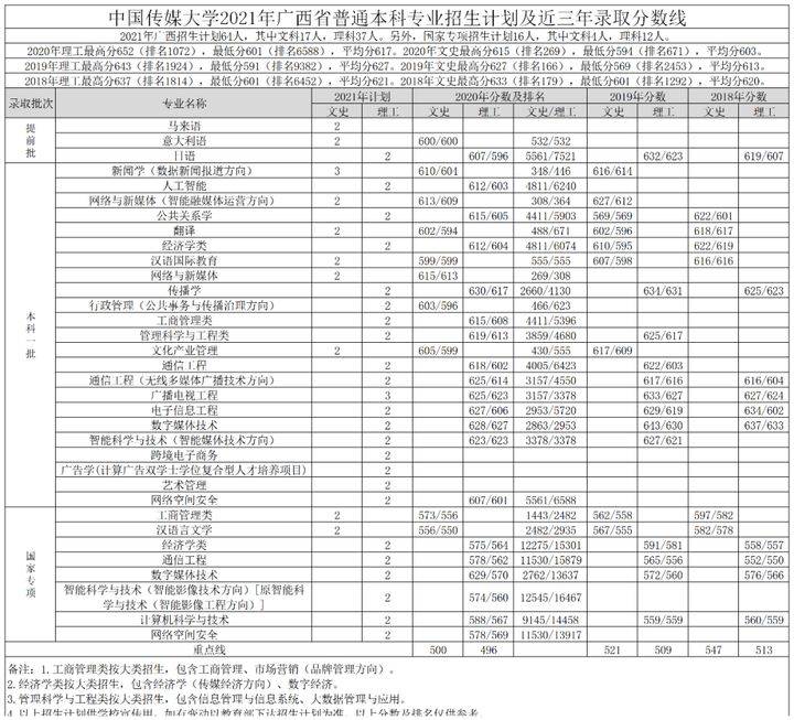 中国传媒大学2021年各省招生专业及招生计划发布