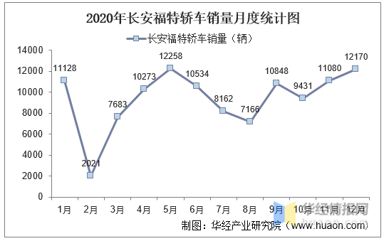 20172020年长安福特轿车产销量产销差额及各车型产销结构统计