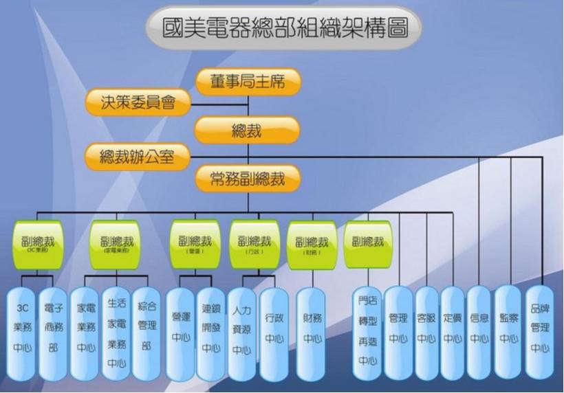 美业内参:连锁经营企业管理之《组织管理系统》下篇