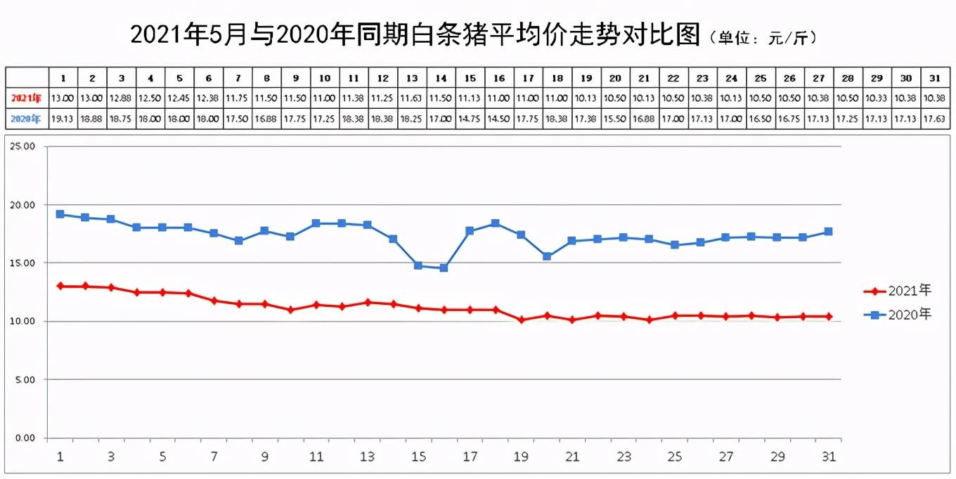 2021年第22周北部区八省市猪价走势分析