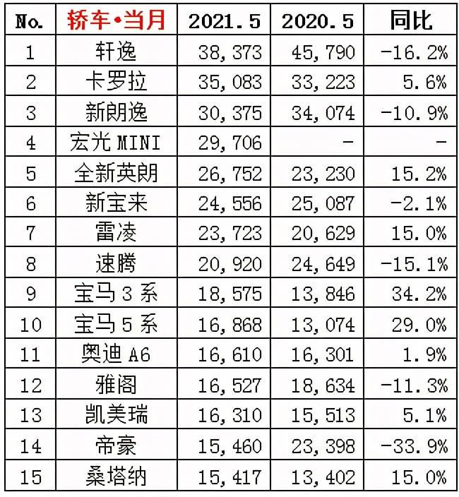 5月轿车榜单大变:卡罗拉逆袭第二,迈腾不见踪影,豪车上榜三席