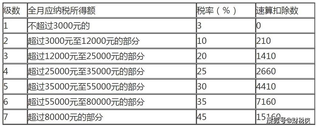 个人所得税速算扣除数表