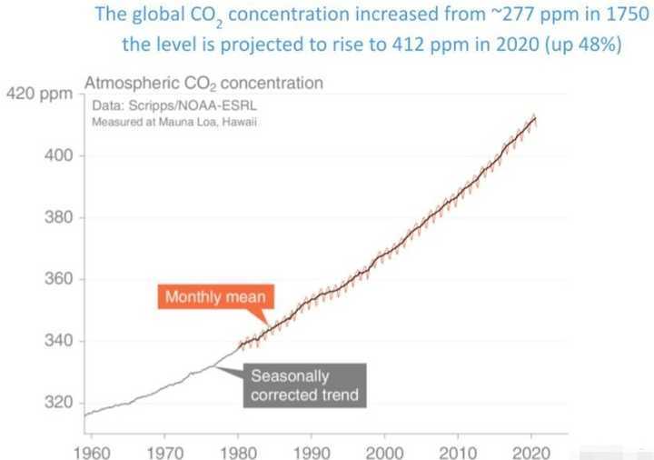 原创去年全球二氧化碳排放量达375亿吨,含量已升到450万年来最高值