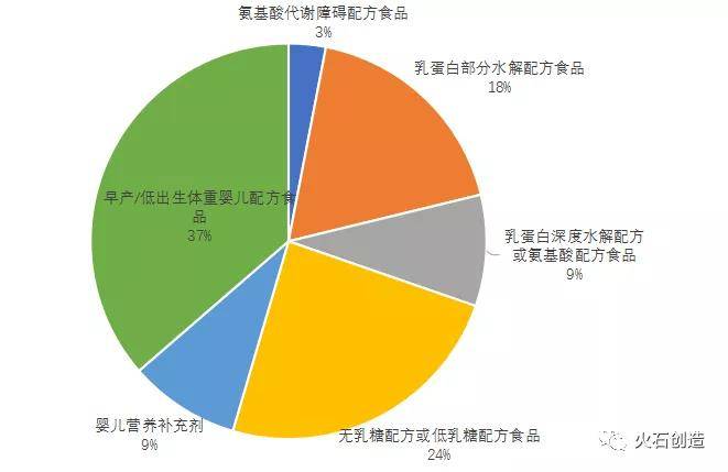 特殊医学用途婴儿配方食品获批情况 来源:国家市场监督管理总局