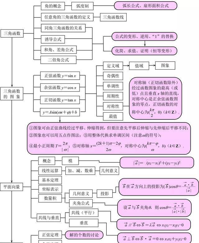 高中数学:高一高二知识点结构图汇总,一目了然