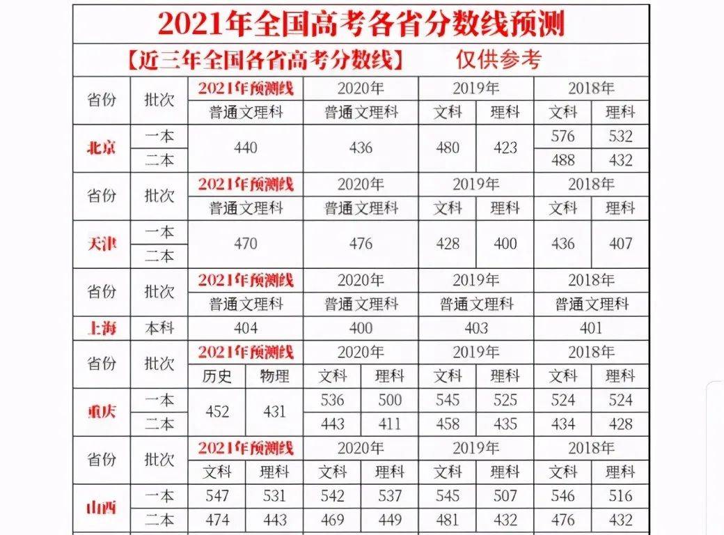 高考各省分数线预测情况,仅供大家参考,而且这一版本中,山东的预测线