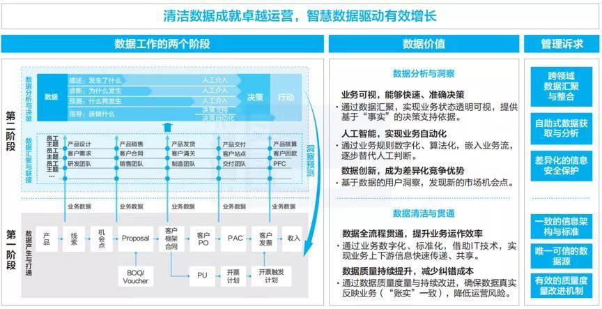 干货分享|华为的数字化转型与数据治理