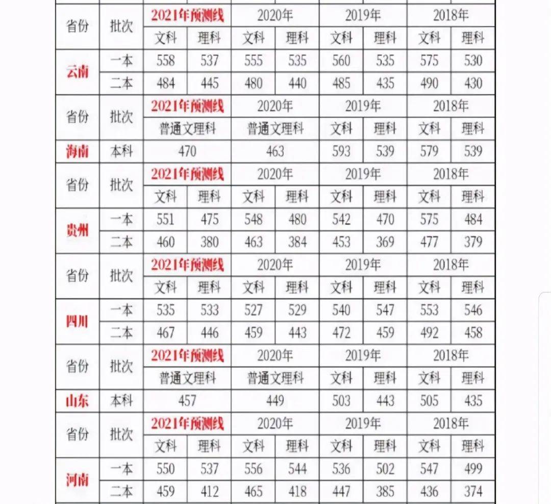 2021年山东省高考分数线权威预测出炉,看看你能上什么大学