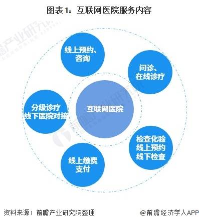 2021年中国互联网医院行业市场现状与发展趋势分析建设需求将持续增加