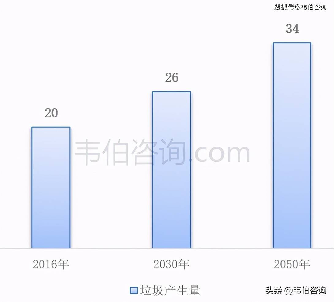 随着快速城市化,人口增长和经济发展,全球垃圾量2030年将达到25