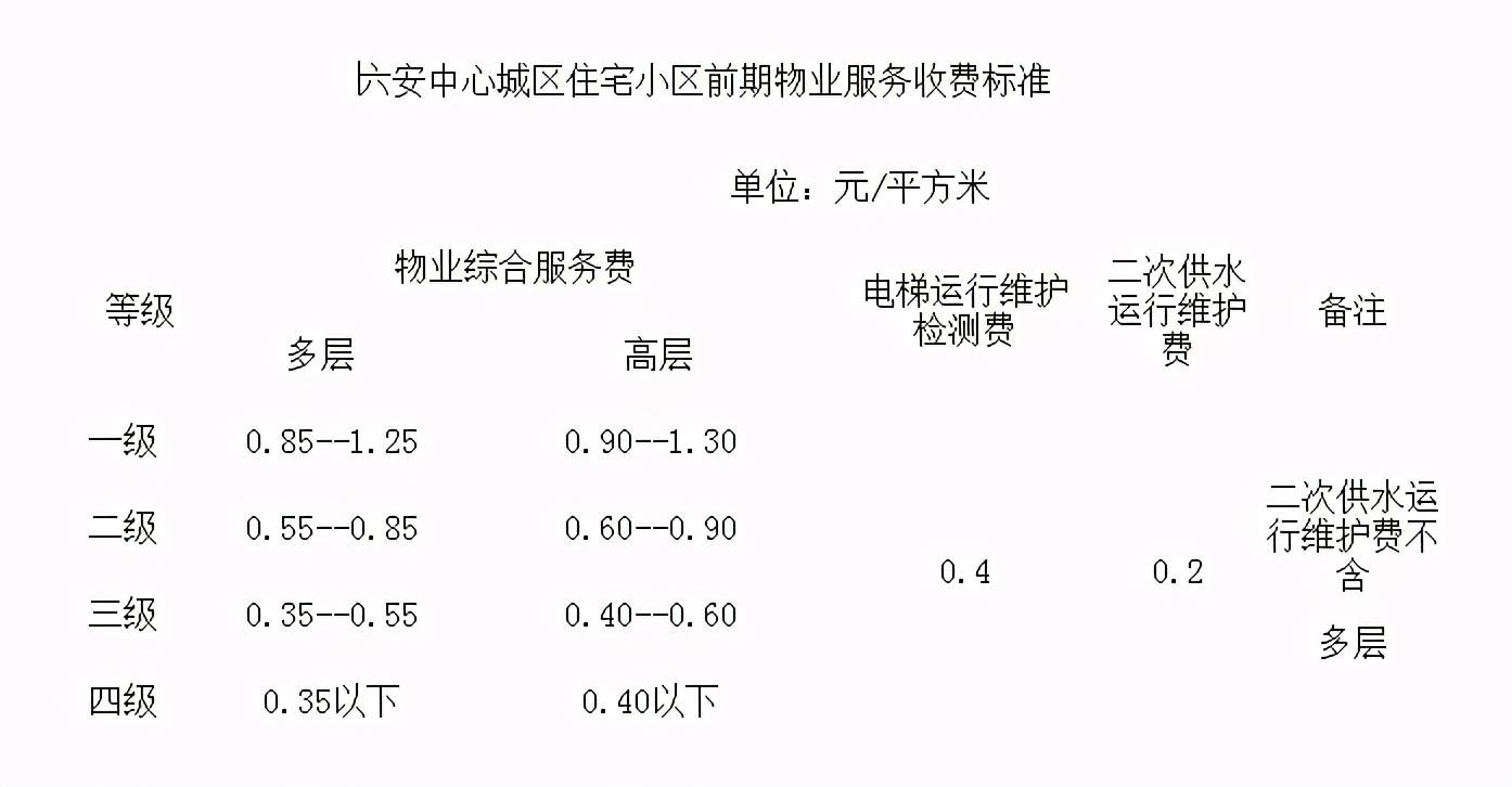 六安空置房可以协商减免交物业费!城区最新物业收费标准公布