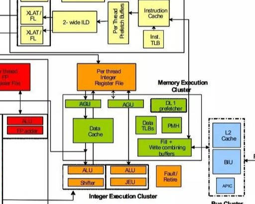 我们以intel atom处理器为例介绍core的内部构造core的主要组成部分