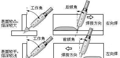 (a)对接焊缝焊接方向与行走角对焊缝成形影响示意图因此,在相同的焊接