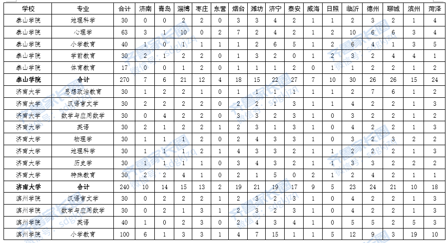 招生分专业计划及专业录取分数线 济南大学 注:未包括音乐学20人