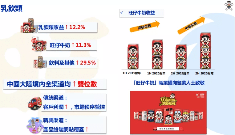 旺旺战报 | 总营收220亿,旺仔牛奶重回百亿,特色新品表现不俗