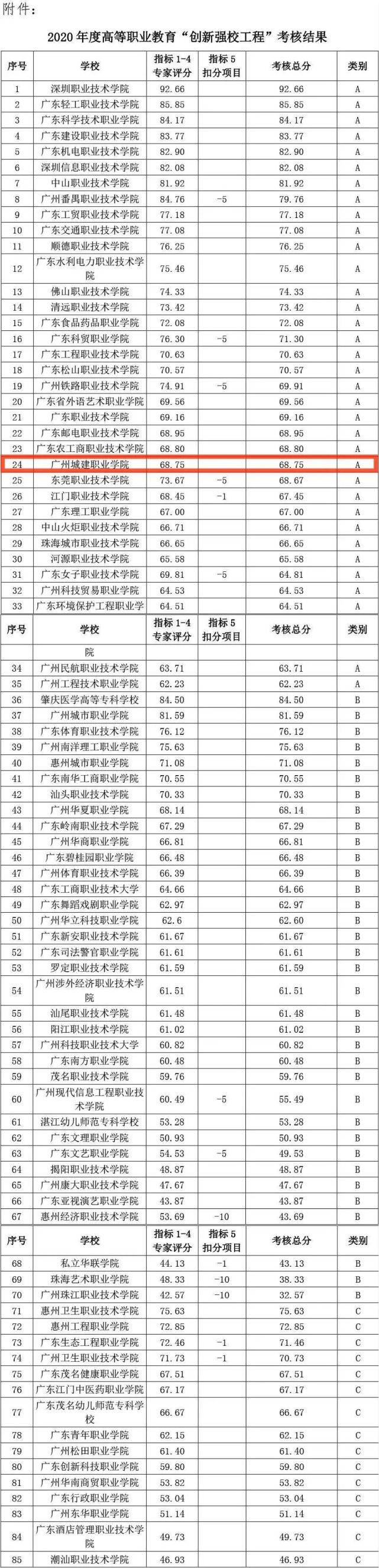 广东85所专科院校排名出炉!城建连续四年荣获a类创新强校!