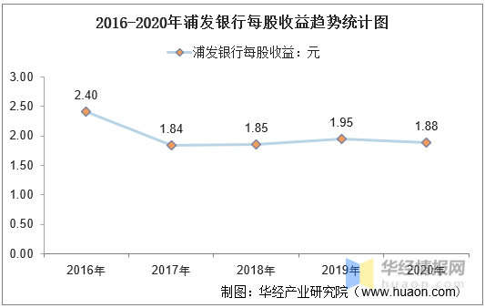 2016-2020年浦发银行总资产,总负债,营业收入,营业成本及净利润统计