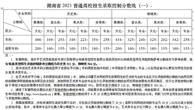 湖南2021年高考分数线出炉_招生