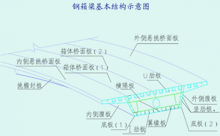 钢箱梁桥构造与受力超全解读