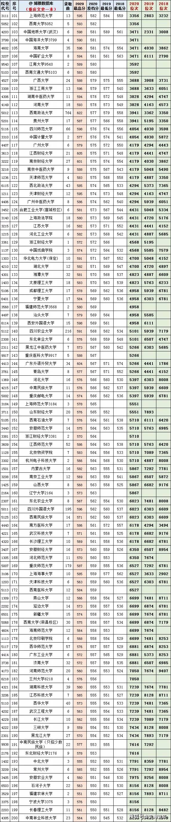 原创重庆2021年高考志愿大数据近三年一本二本录取分数线及位次号请