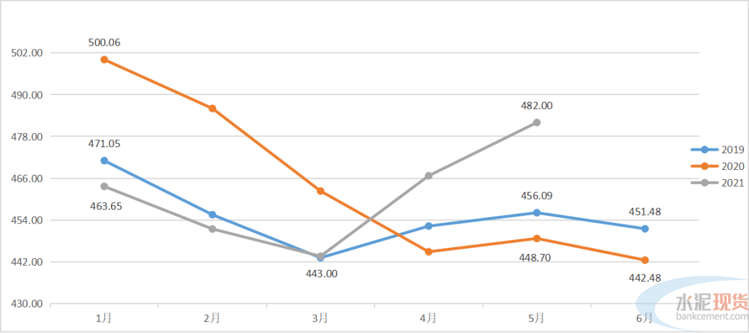 全国水泥价格变化走势图(元/吨)