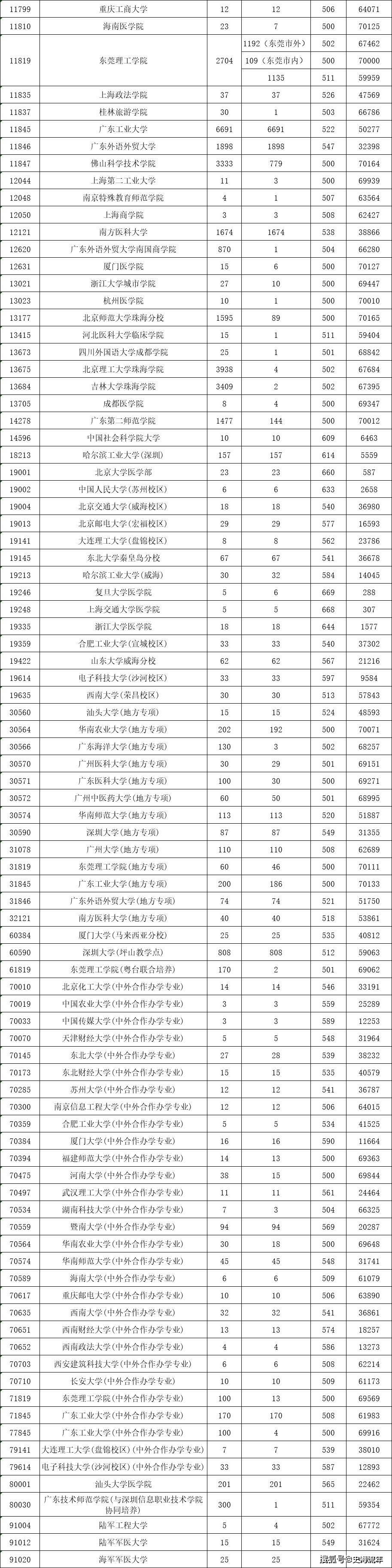 原创广东2021年高考志愿大数据3年各层次院校录取分数线位次号全汇总