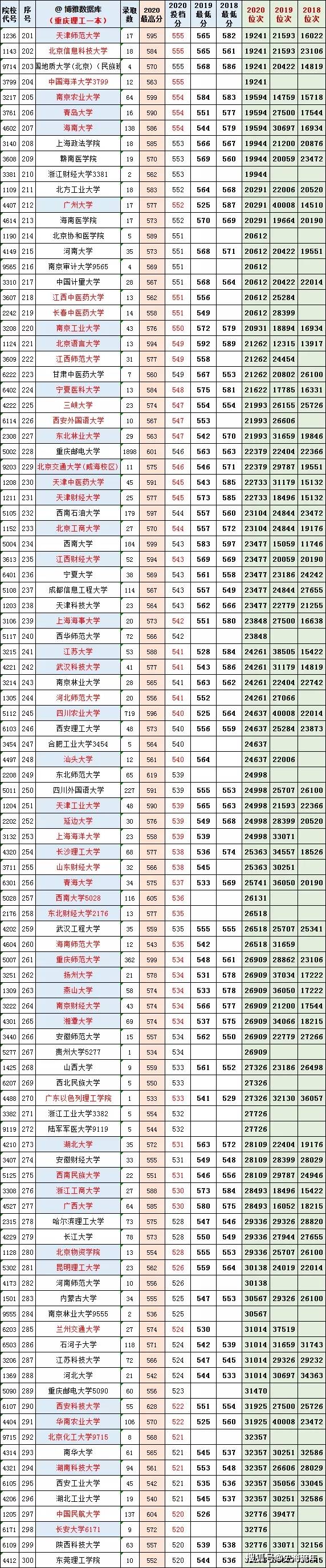 重庆2021年高考志愿大数据近三年一本二本录取分数线及位次号请收藏