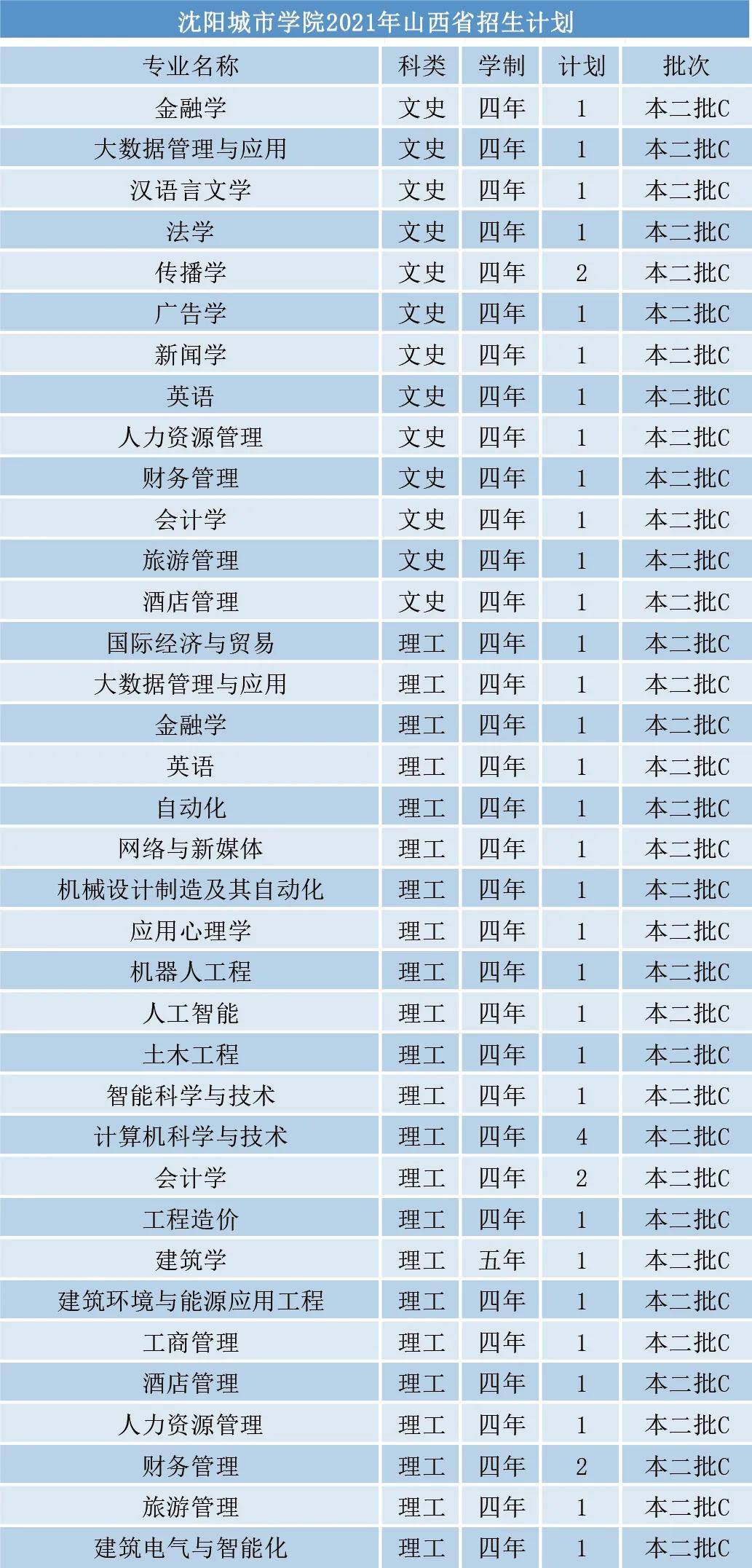 权威发布沈阳城市学院2021年分省分专业招生计划