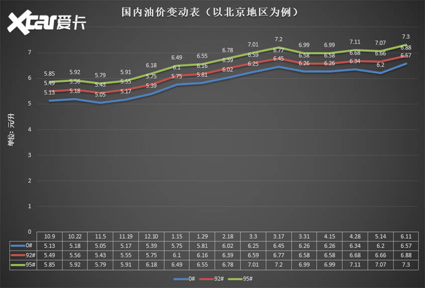 油价下周一重新调整 汽油或回归7元时代