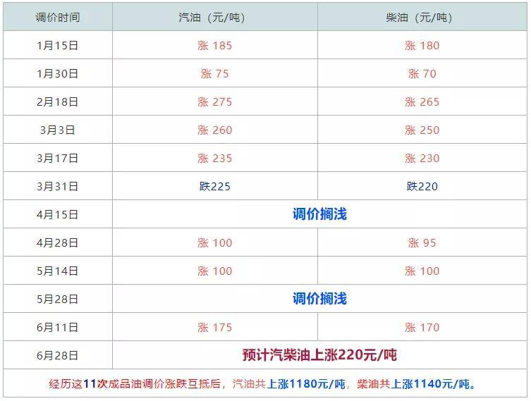 2021年前11次油价调整表如下