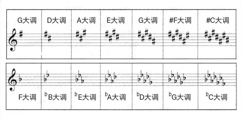 乐理学习初学者快速识谱小技巧整理